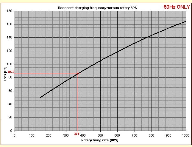 Resonant Charge Graph