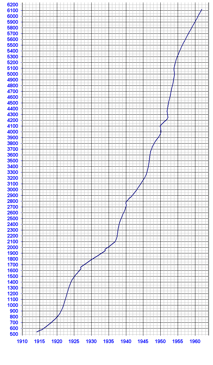 Synchronome serial numbers