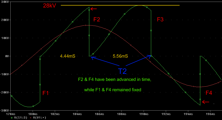 Unevenly spaced SRSG waveform